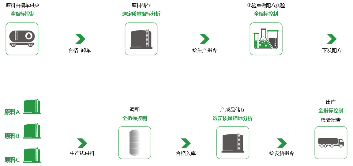 先进工艺